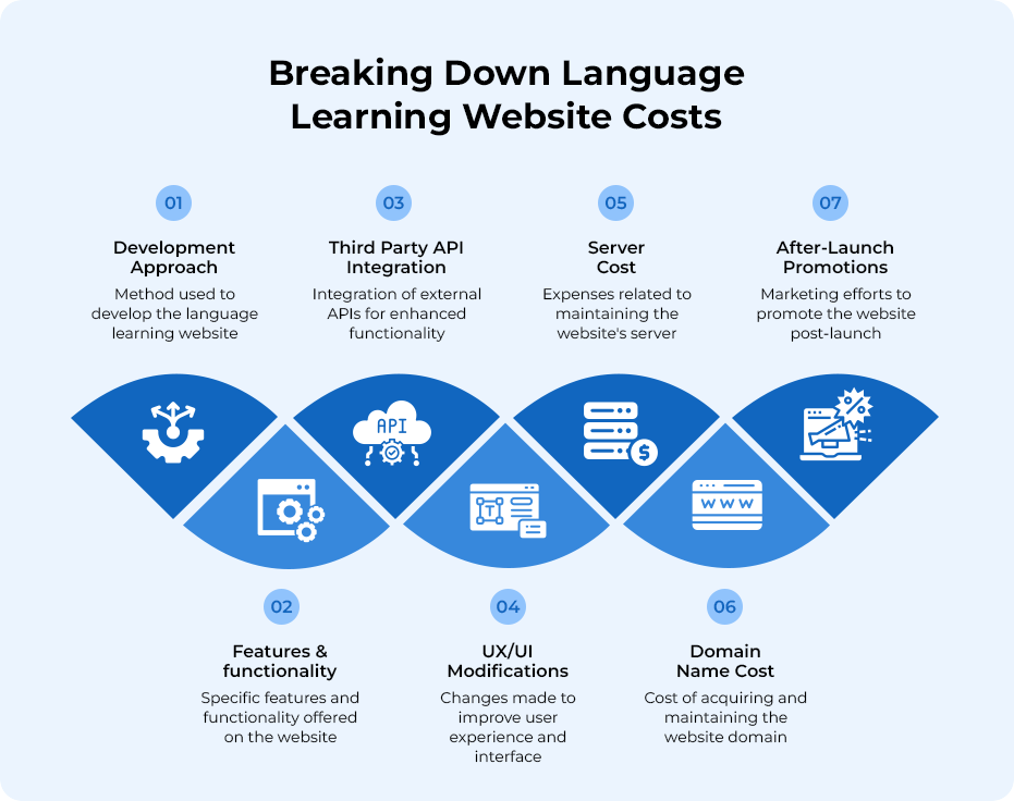 Factors Affecting the Cost of Developing a Language Learning Website
